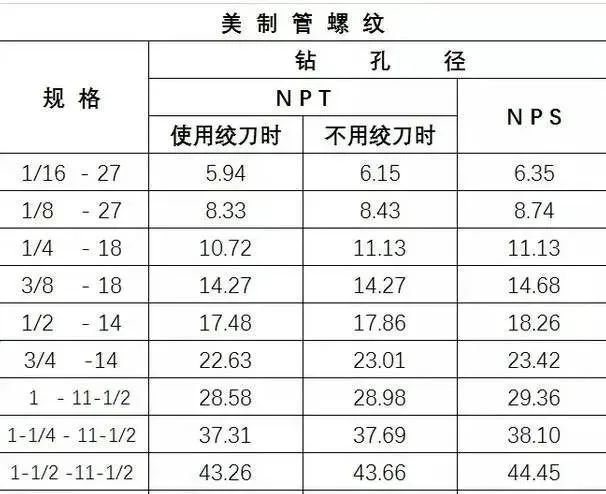 很全的螺丝攻牙钻孔径对照表，收藏好！