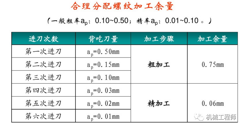 普通车床如何挑出矩形螺纹？